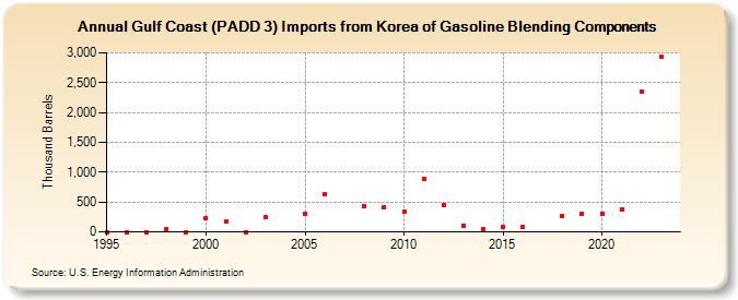 Gulf Coast (PADD 3) Imports from Korea of Gasoline Blending Components (Thousand Barrels)