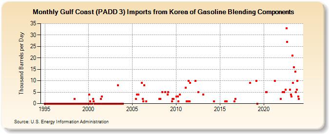 Gulf Coast (PADD 3) Imports from Korea of Gasoline Blending Components (Thousand Barrels per Day)