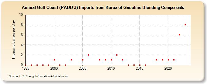 Gulf Coast (PADD 3) Imports from Korea of Gasoline Blending Components (Thousand Barrels per Day)