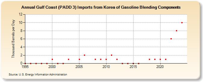 Gulf Coast (PADD 3) Imports from Korea of Gasoline Blending Components (Thousand Barrels per Day)