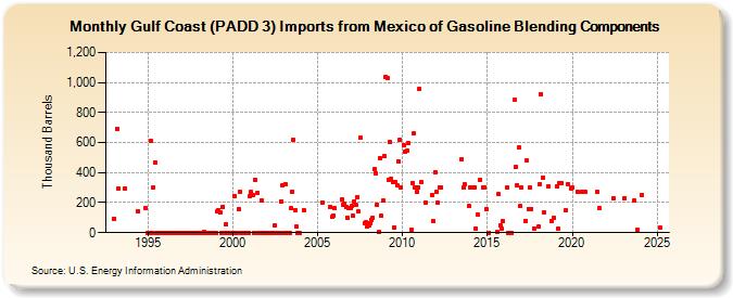 Gulf Coast (PADD 3) Imports from Mexico of Gasoline Blending Components (Thousand Barrels)