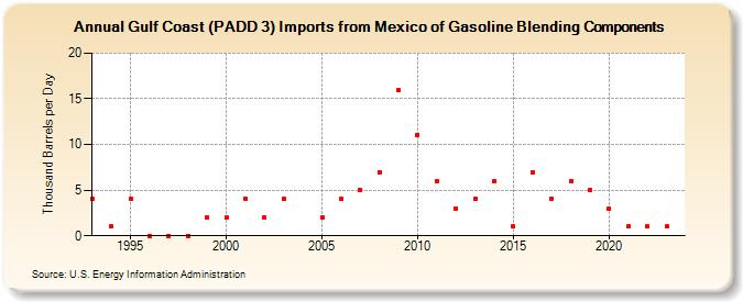 Gulf Coast (PADD 3) Imports from Mexico of Gasoline Blending Components (Thousand Barrels per Day)