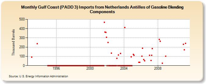 Gulf Coast (PADD 3) Imports from Netherlands Antilles of Gasoline Blending Components (Thousand Barrels)