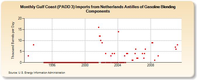 Gulf Coast (PADD 3) Imports from Netherlands Antilles of Gasoline Blending Components (Thousand Barrels per Day)