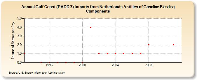 Gulf Coast (PADD 3) Imports from Netherlands Antilles of Gasoline Blending Components (Thousand Barrels per Day)