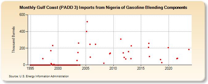Gulf Coast (PADD 3) Imports from Nigeria of Gasoline Blending Components (Thousand Barrels)
