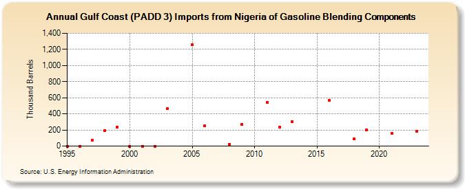 Gulf Coast (PADD 3) Imports from Nigeria of Gasoline Blending Components (Thousand Barrels)