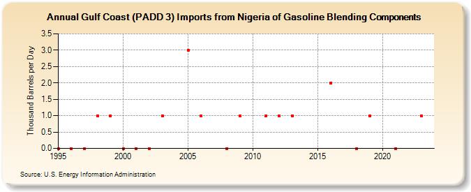 Gulf Coast (PADD 3) Imports from Nigeria of Gasoline Blending Components (Thousand Barrels per Day)