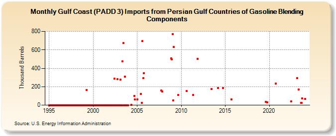 Gulf Coast (PADD 3) Imports from Persian Gulf Countries of Gasoline Blending Components (Thousand Barrels)