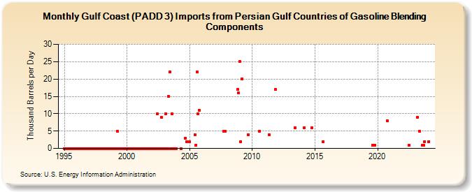 Gulf Coast (PADD 3) Imports from Persian Gulf Countries of Gasoline Blending Components (Thousand Barrels per Day)