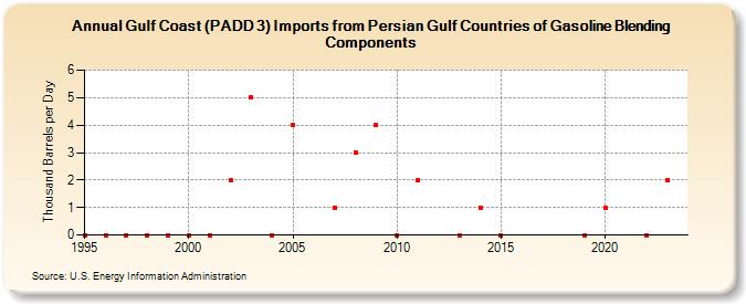 Gulf Coast (PADD 3) Imports from Persian Gulf Countries of Gasoline Blending Components (Thousand Barrels per Day)