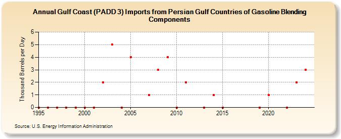 Gulf Coast (PADD 3) Imports from Persian Gulf Countries of Gasoline Blending Components (Thousand Barrels per Day)