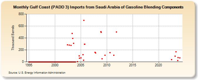 Gulf Coast (PADD 3) Imports from Saudi Arabia of Gasoline Blending Components (Thousand Barrels)