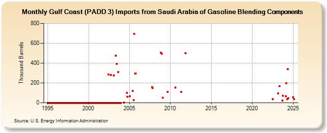 Gulf Coast (PADD 3) Imports from Saudi Arabia of Gasoline Blending Components (Thousand Barrels)