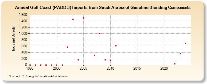 Gulf Coast (PADD 3) Imports from Saudi Arabia of Gasoline Blending Components (Thousand Barrels)