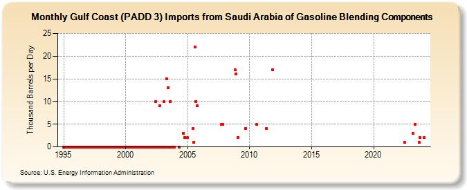 Gulf Coast (PADD 3) Imports from Saudi Arabia of Gasoline Blending Components (Thousand Barrels per Day)