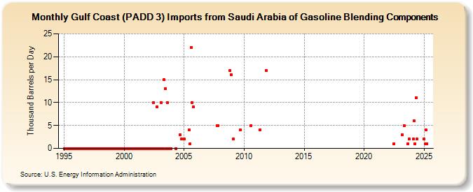 Gulf Coast (PADD 3) Imports from Saudi Arabia of Gasoline Blending Components (Thousand Barrels per Day)