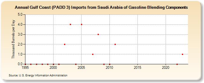 Gulf Coast (PADD 3) Imports from Saudi Arabia of Gasoline Blending Components (Thousand Barrels per Day)