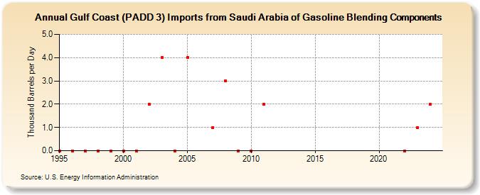 Gulf Coast (PADD 3) Imports from Saudi Arabia of Gasoline Blending Components (Thousand Barrels per Day)