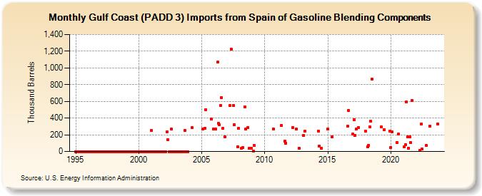 Gulf Coast (PADD 3) Imports from Spain of Gasoline Blending Components (Thousand Barrels)