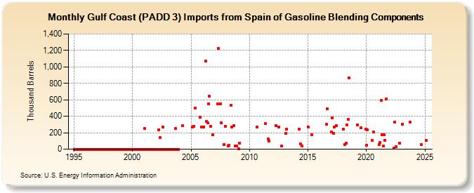 Gulf Coast (PADD 3) Imports from Spain of Gasoline Blending Components (Thousand Barrels)