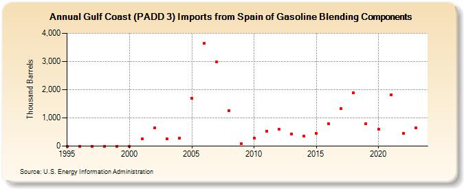 Gulf Coast (PADD 3) Imports from Spain of Gasoline Blending Components (Thousand Barrels)
