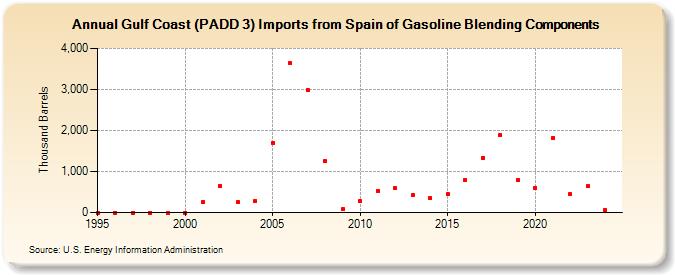Gulf Coast (PADD 3) Imports from Spain of Gasoline Blending Components (Thousand Barrels)