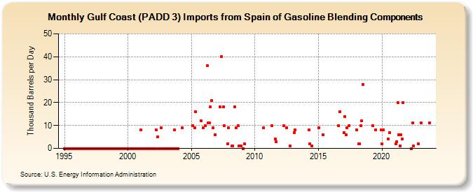 Gulf Coast (PADD 3) Imports from Spain of Gasoline Blending Components (Thousand Barrels per Day)