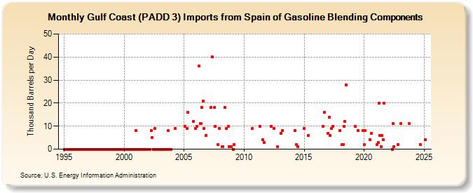 Gulf Coast (PADD 3) Imports from Spain of Gasoline Blending Components (Thousand Barrels per Day)