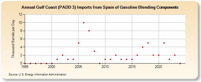 Gulf Coast (PADD 3) Imports from Spain of Gasoline Blending Components (Thousand Barrels per Day)