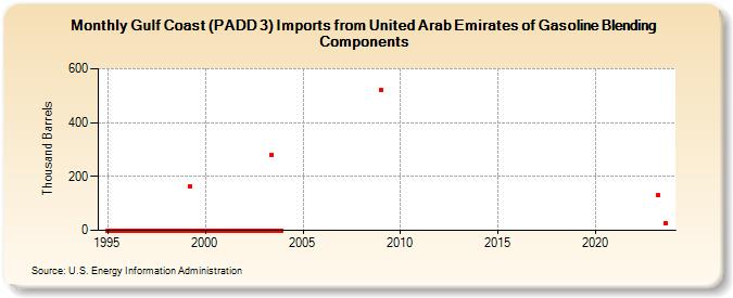 Gulf Coast (PADD 3) Imports from United Arab Emirates of Gasoline Blending Components (Thousand Barrels)