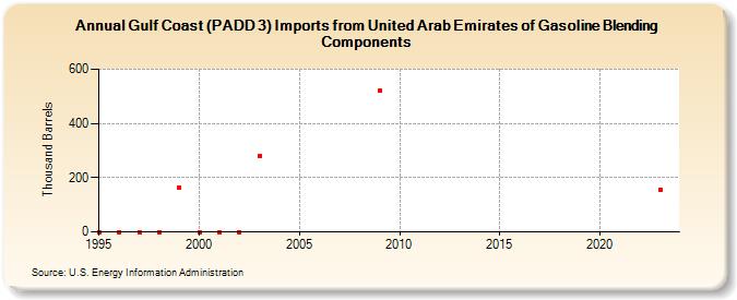 Gulf Coast (PADD 3) Imports from United Arab Emirates of Gasoline Blending Components (Thousand Barrels)
