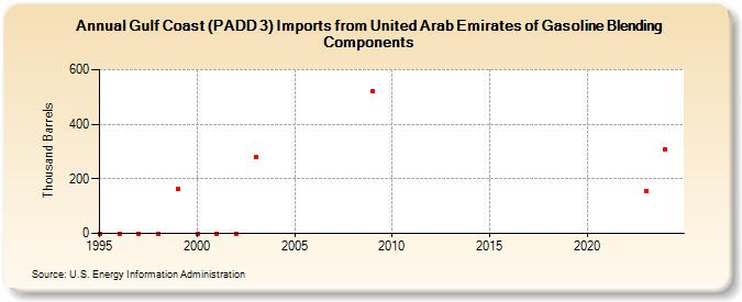 Gulf Coast (PADD 3) Imports from United Arab Emirates of Gasoline Blending Components (Thousand Barrels)