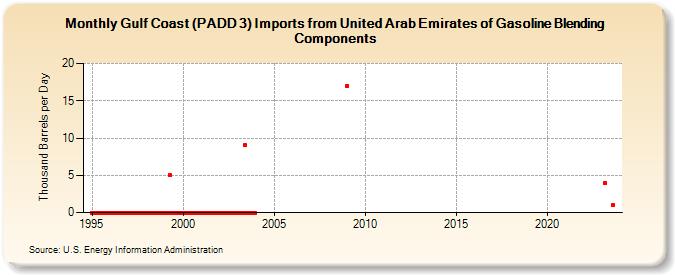 Gulf Coast (PADD 3) Imports from United Arab Emirates of Gasoline Blending Components (Thousand Barrels per Day)