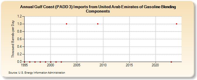 Gulf Coast (PADD 3) Imports from United Arab Emirates of Gasoline Blending Components (Thousand Barrels per Day)