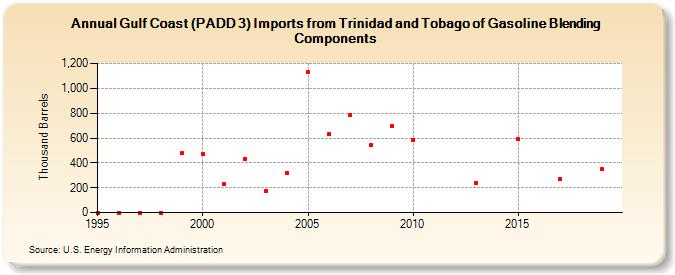 Gulf Coast (PADD 3) Imports from Trinidad and Tobago of Gasoline Blending Components (Thousand Barrels)