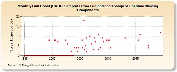Gulf Coast (PADD 3) Imports from Trinidad and Tobago of Gasoline Blending Components (Thousand Barrels per Day)