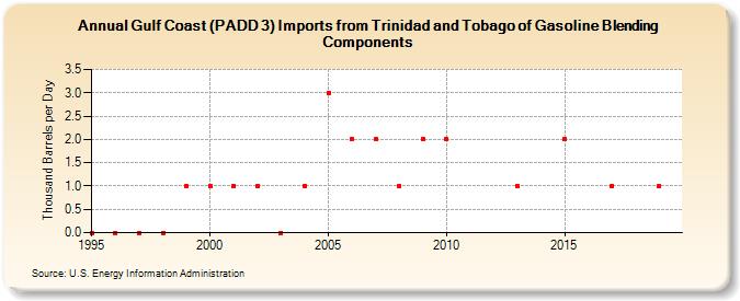 Gulf Coast (PADD 3) Imports from Trinidad and Tobago of Gasoline Blending Components (Thousand Barrels per Day)