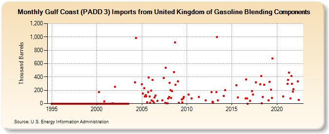 Gulf Coast (PADD 3) Imports from United Kingdom of Gasoline Blending Components (Thousand Barrels)