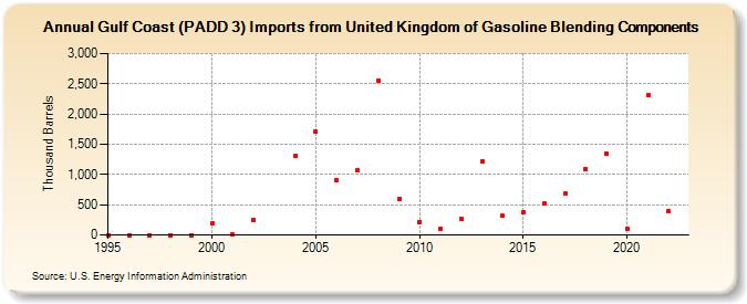 Gulf Coast (PADD 3) Imports from United Kingdom of Gasoline Blending Components (Thousand Barrels)