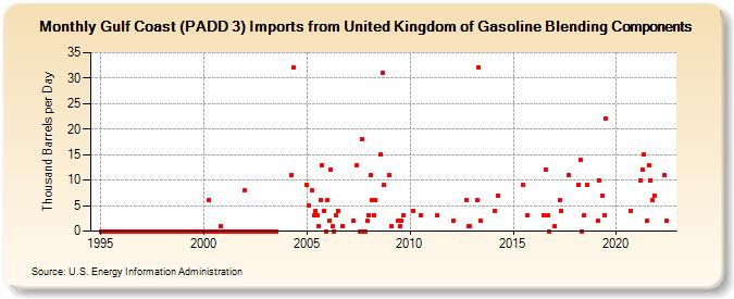 Gulf Coast (PADD 3) Imports from United Kingdom of Gasoline Blending Components (Thousand Barrels per Day)