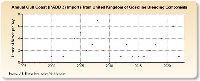 Gulf Coast (PADD 3) Imports from United Kingdom of Gasoline Blending Components (Thousand Barrels per Day)