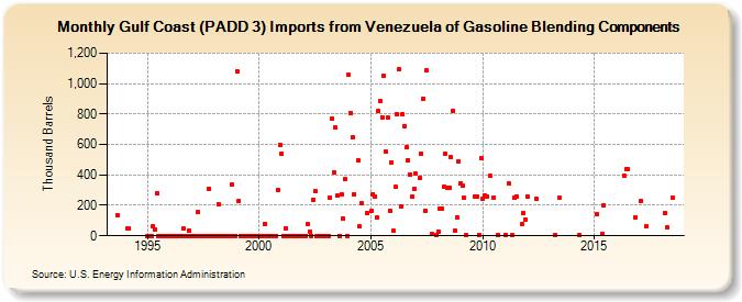 Gulf Coast (PADD 3) Imports from Venezuela of Gasoline Blending Components (Thousand Barrels)