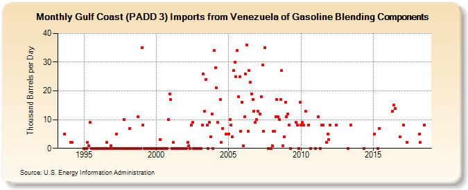 Gulf Coast (PADD 3) Imports from Venezuela of Gasoline Blending Components (Thousand Barrels per Day)