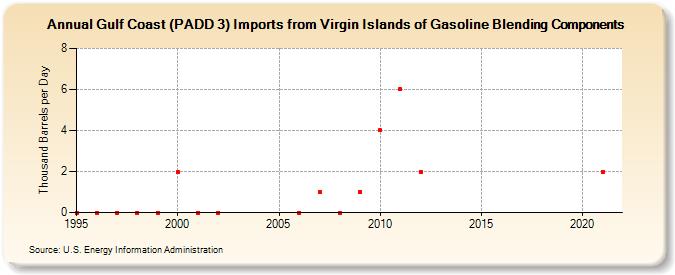 Gulf Coast (PADD 3) Imports from Virgin Islands of Gasoline Blending Components (Thousand Barrels per Day)
