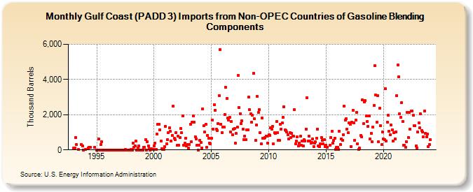 Gulf Coast (PADD 3) Imports from Non-OPEC Countries of Gasoline Blending Components (Thousand Barrels)