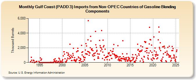 Gulf Coast (PADD 3) Imports from Non-OPEC Countries of Gasoline Blending Components (Thousand Barrels)