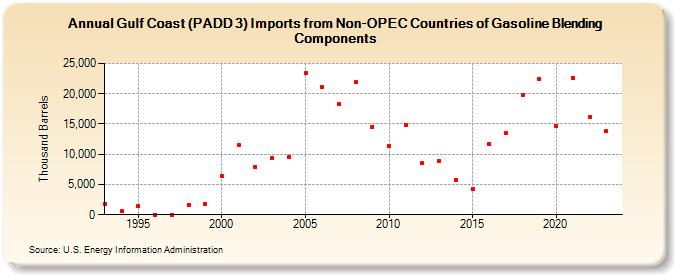 Gulf Coast (PADD 3) Imports from Non-OPEC Countries of Gasoline Blending Components (Thousand Barrels)