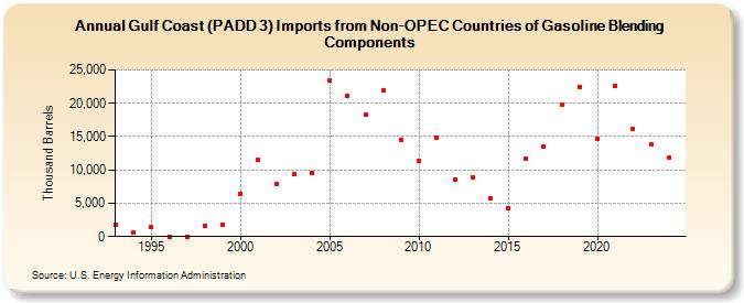 Gulf Coast (PADD 3) Imports from Non-OPEC Countries of Gasoline Blending Components (Thousand Barrels)