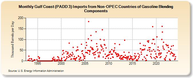 Gulf Coast (PADD 3) Imports from Non-OPEC Countries of Gasoline Blending Components (Thousand Barrels per Day)